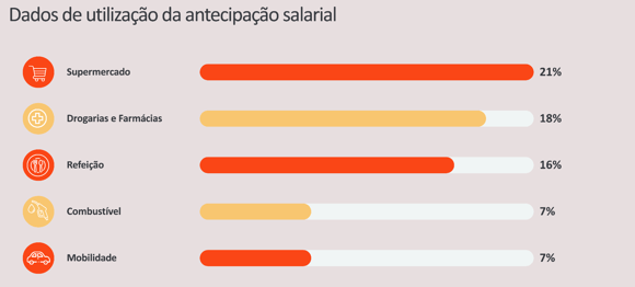 Dados sobre o uso de Antecipação Salarial