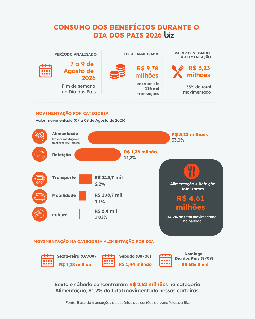 Consumo dos Benefícios Corporativos no Dia dos Pais - Biz