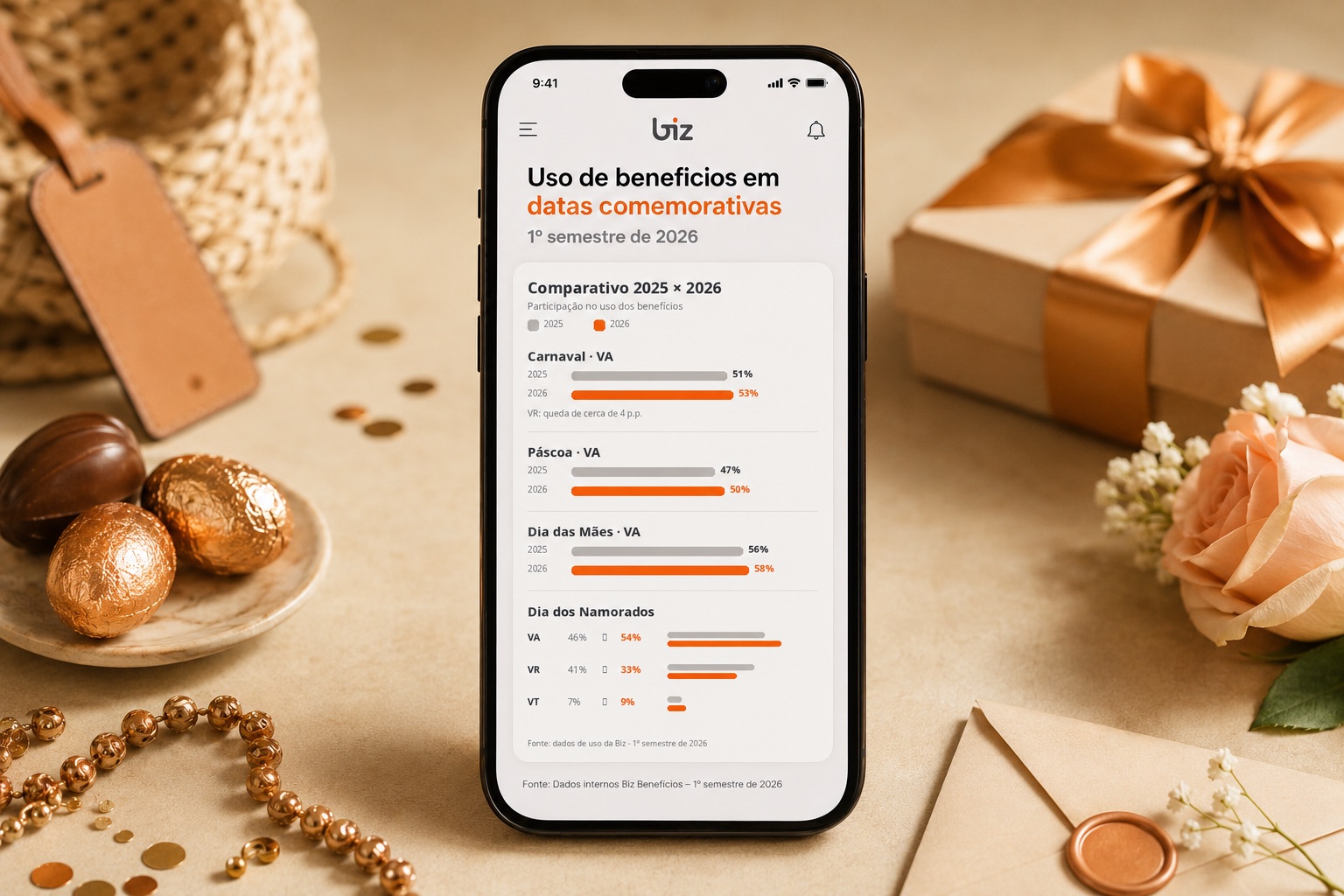 Uso de benefícios em datas comemorativas no 1º semestre de 2026